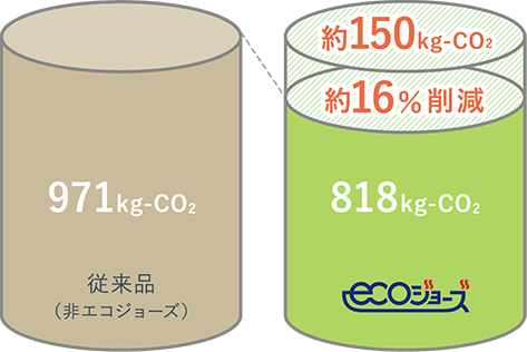 971kg-CO2従来品（非エコジョーズ）約150kg-CO2約16％削減818kg-CO2ecoジョーズ