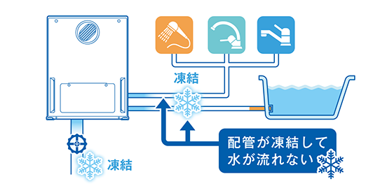 凍結で水が流れない