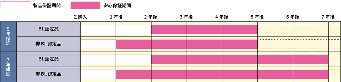 初期のわずかなご負担で5年間または7年間安心してお使い頂けます