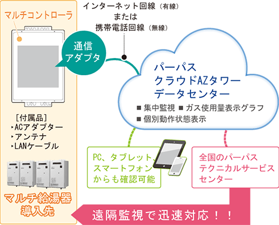 遠隔監視サービス構成図