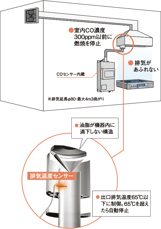 建築基準法施行令・防火性能評定試験基準に適合する特別な機能のイメージ