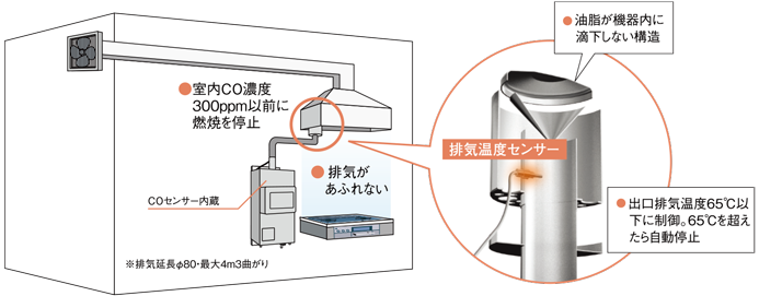 建築基準法施行令・防火性能評定試験基準に適合する特別な機能のイメージ