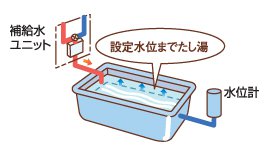 ④お湯を自動補充