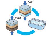 優れたろ過性能のイメージ