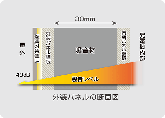 夜間も安心の静音設計