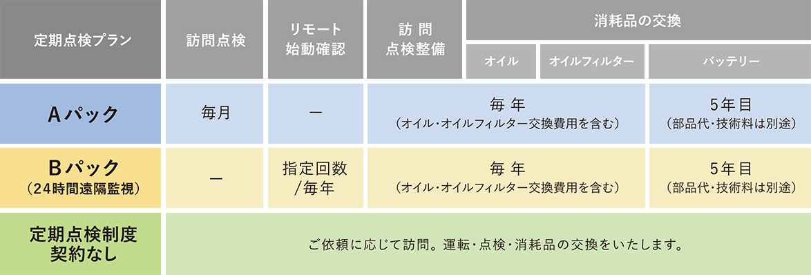 充実した定期点検もご用意しました