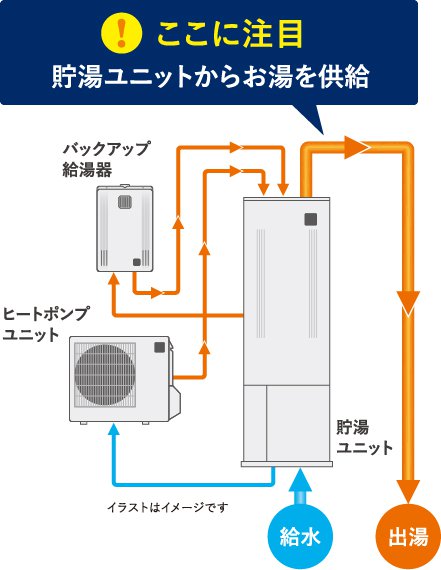 ここに注目!貯湯ユニットからお湯を供給