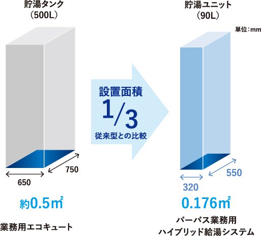 設置面積1/3(従来型との比較)