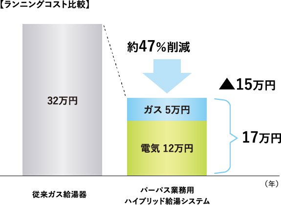 ランニングコスト比較