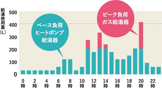 給湯使用量のグラフ