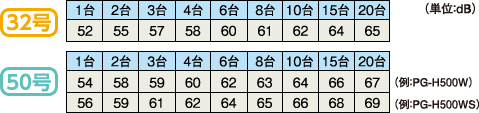 騒音レベルの表