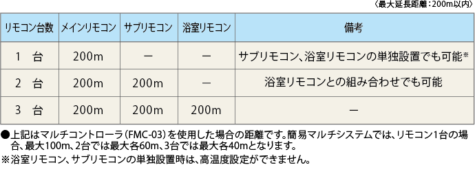 リモコンコード延長距離についての表＜最大延長距離：200m以内＞