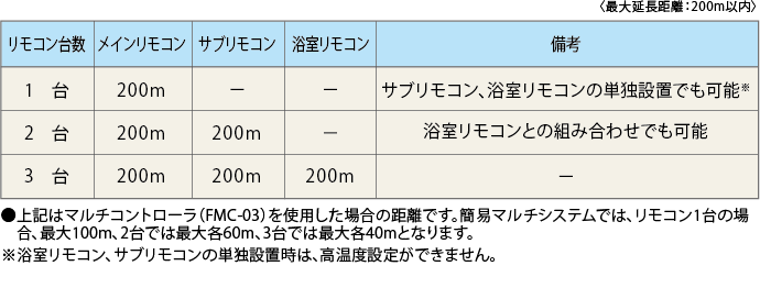 リモコンコード延長距離についての表<最大延長距離:200m以内>