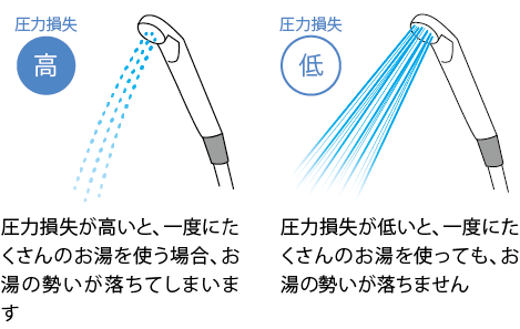 配管の圧力損失についてのイメージ