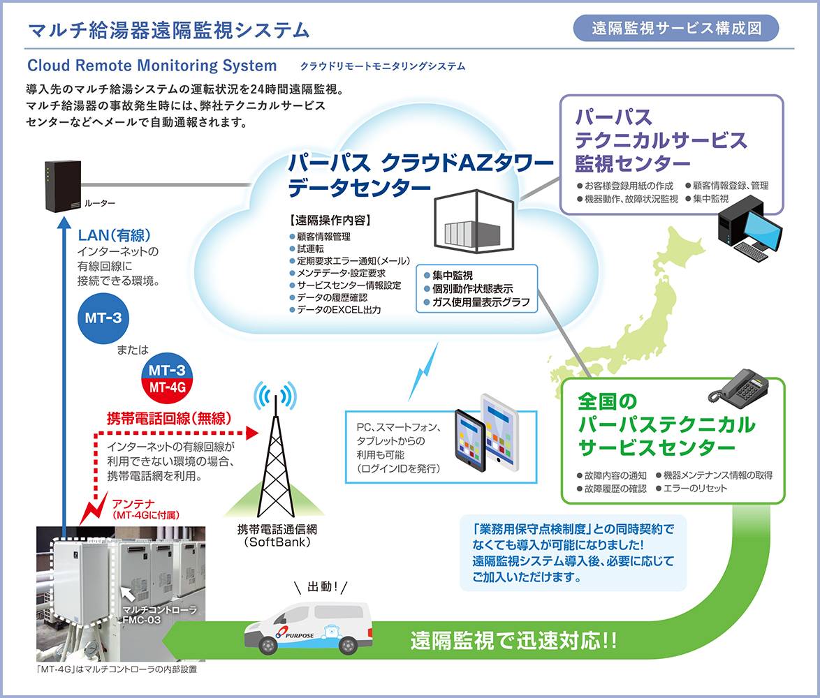 マルチ給湯器遠隔監視システム遠隔監視サービス構成図