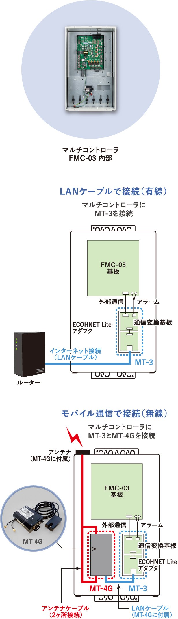 LANケーブルで接続（有線）またはモバイル通信で接続（無線）