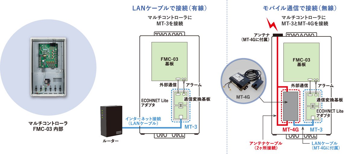 LANケーブルで接続(有線)またはモバイル通信で接続(無線)
