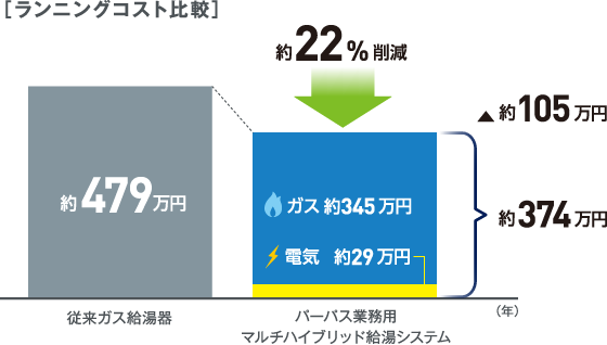 ランニングコスト比較