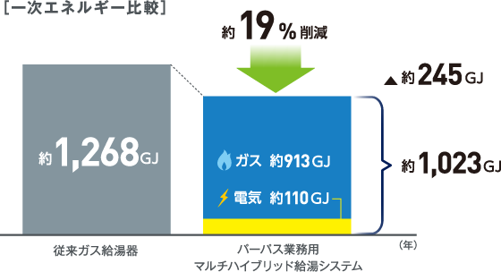 一次エネルギー比較