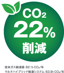 CO2を22%削減