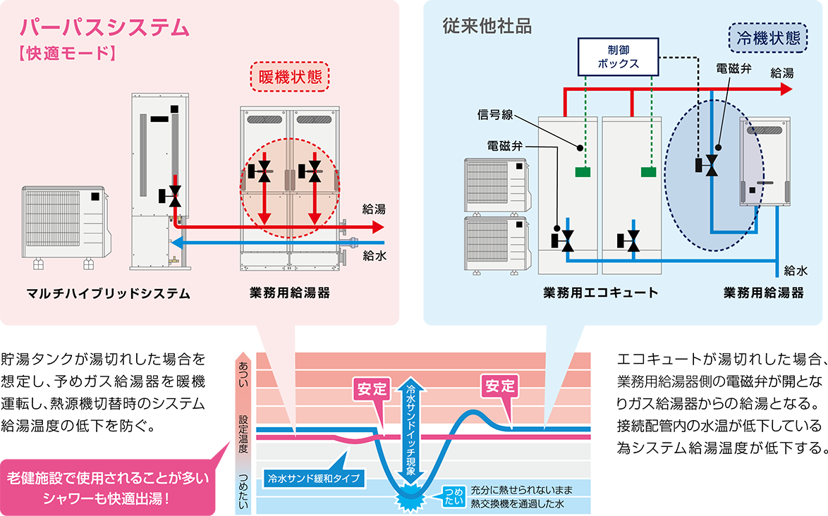 快適モード