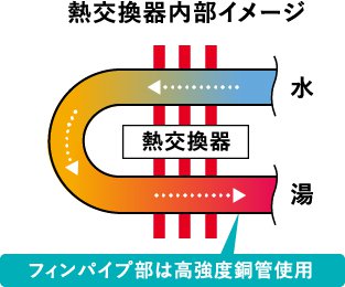 熱交換器内部のイメージ、フィンパイプ部は高強度銅管使用