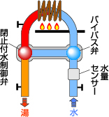 熱交換器は常に高温にキープするイメージ