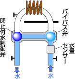 停止時は熱交換器への通水をカットするイメージ