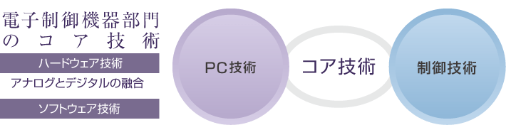 電子制御機器部門のコア技術 ハードウェア技術 アナログとデジタルの融合 ソフトウェア技術 PC技術 制御技術 コア技術