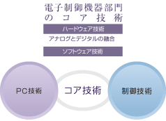 電子制御機器部門のコア技術 ハードウェア技術 アナログとデジタルの融合 ソフトウェア技術 PC技術 制御技術 コア技術