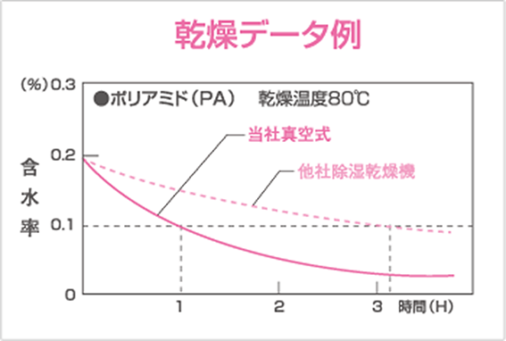 乾燥データ例