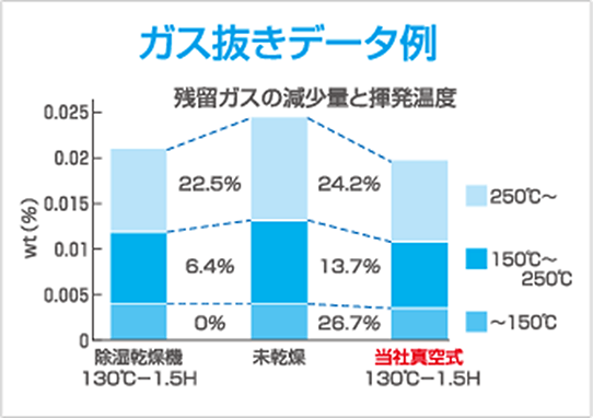 ガス抜きデータ例