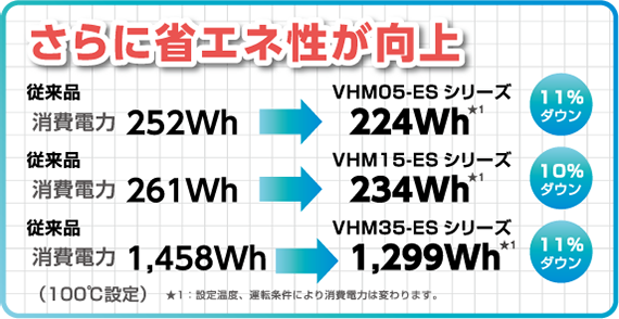 さらに省エネ性が向上