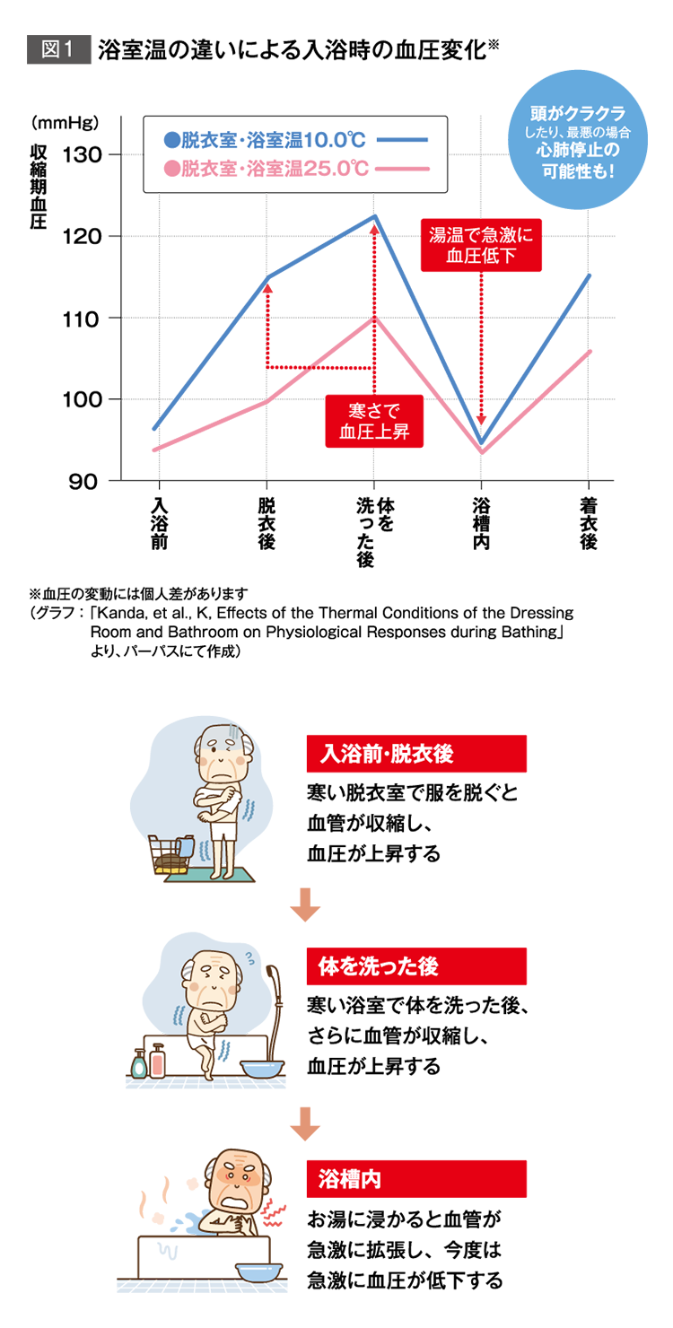 浴室温の違いによる入浴時の血圧変化