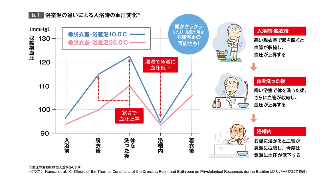 浴室温の違いによる入浴時の血圧変化