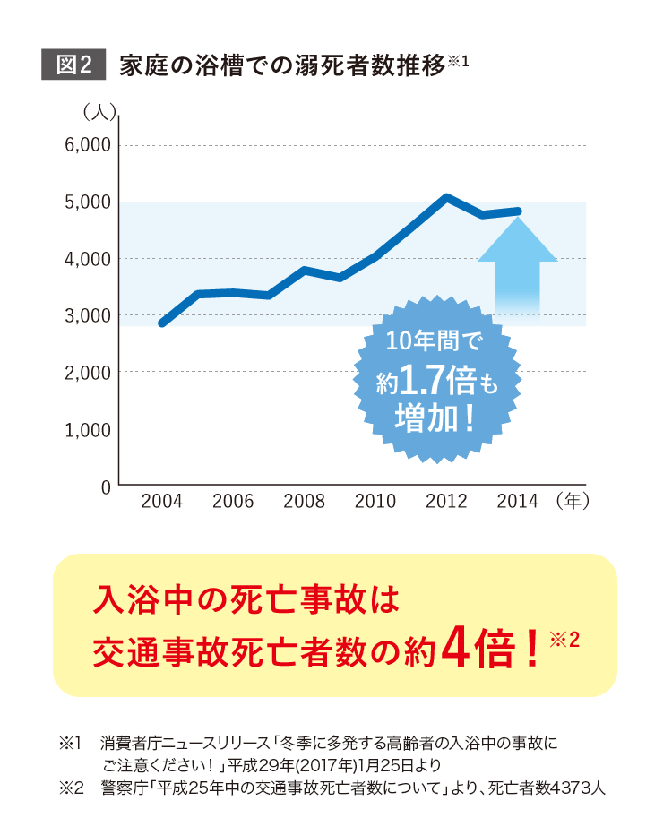 家庭の浴槽での溺死者数推移