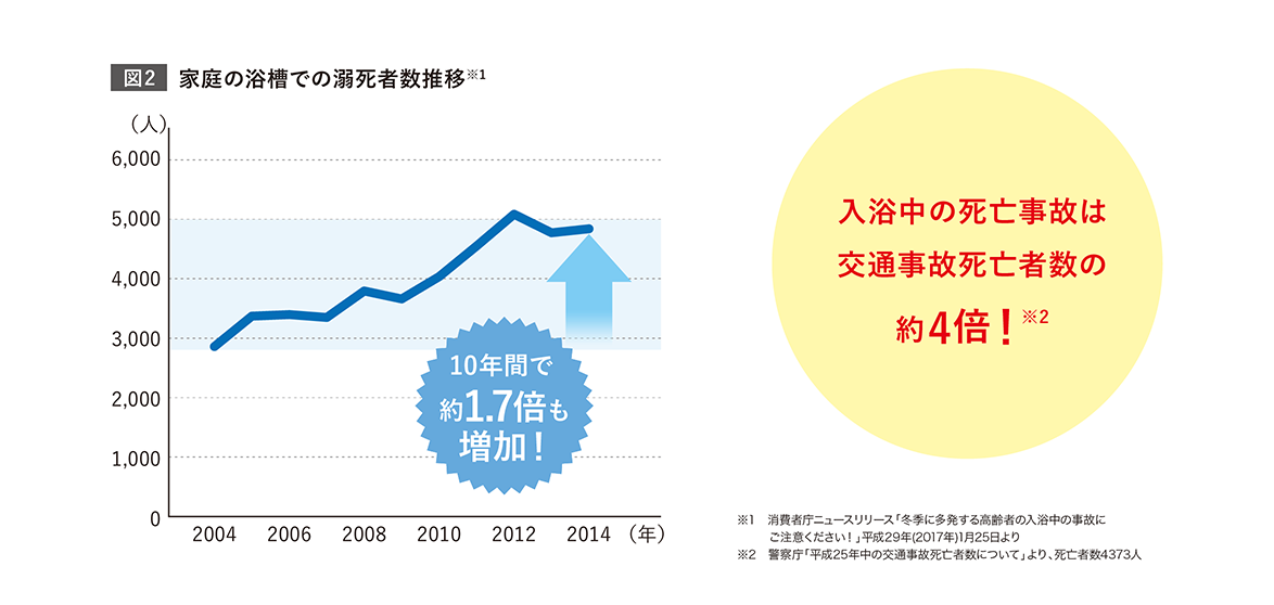 家庭の浴槽での溺死者数推移