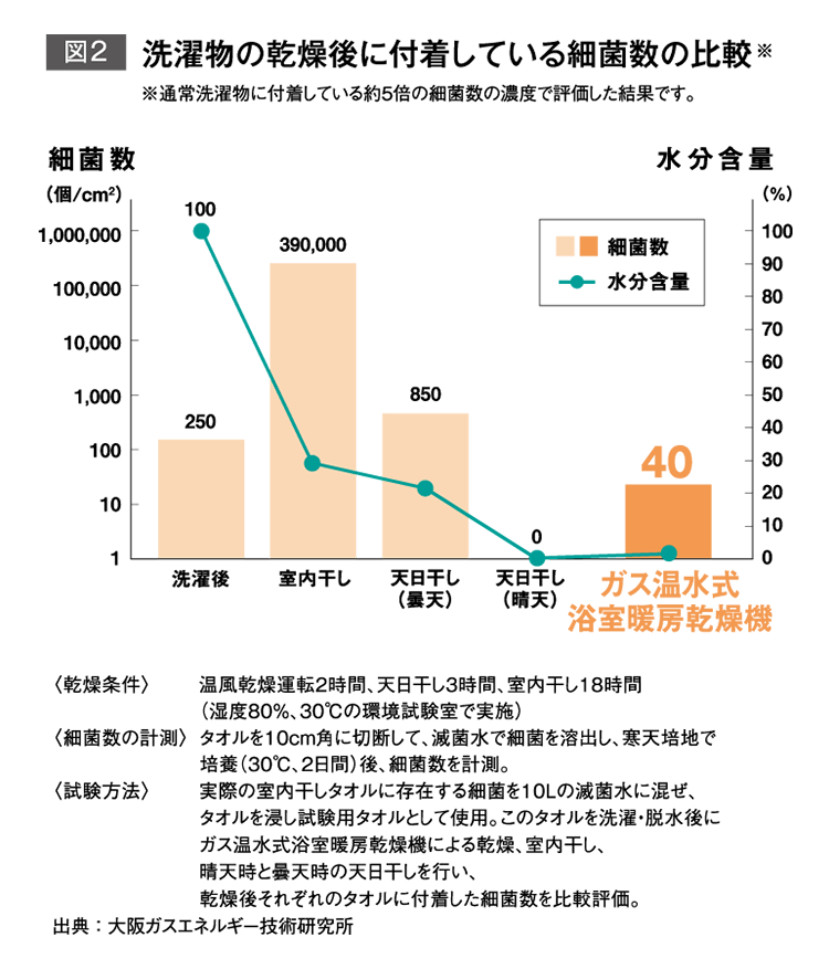 洗濯物の乾燥後に付着している細菌数の比較