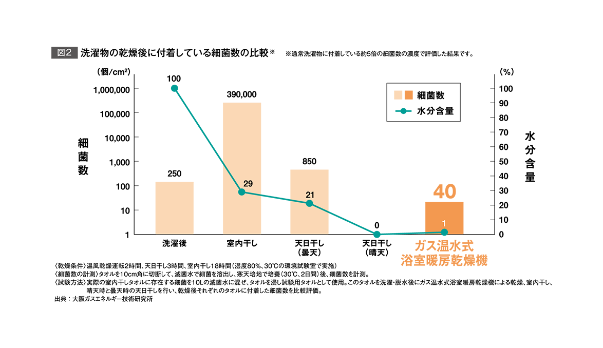 洗濯物の乾燥後に付着している細菌数の比較
