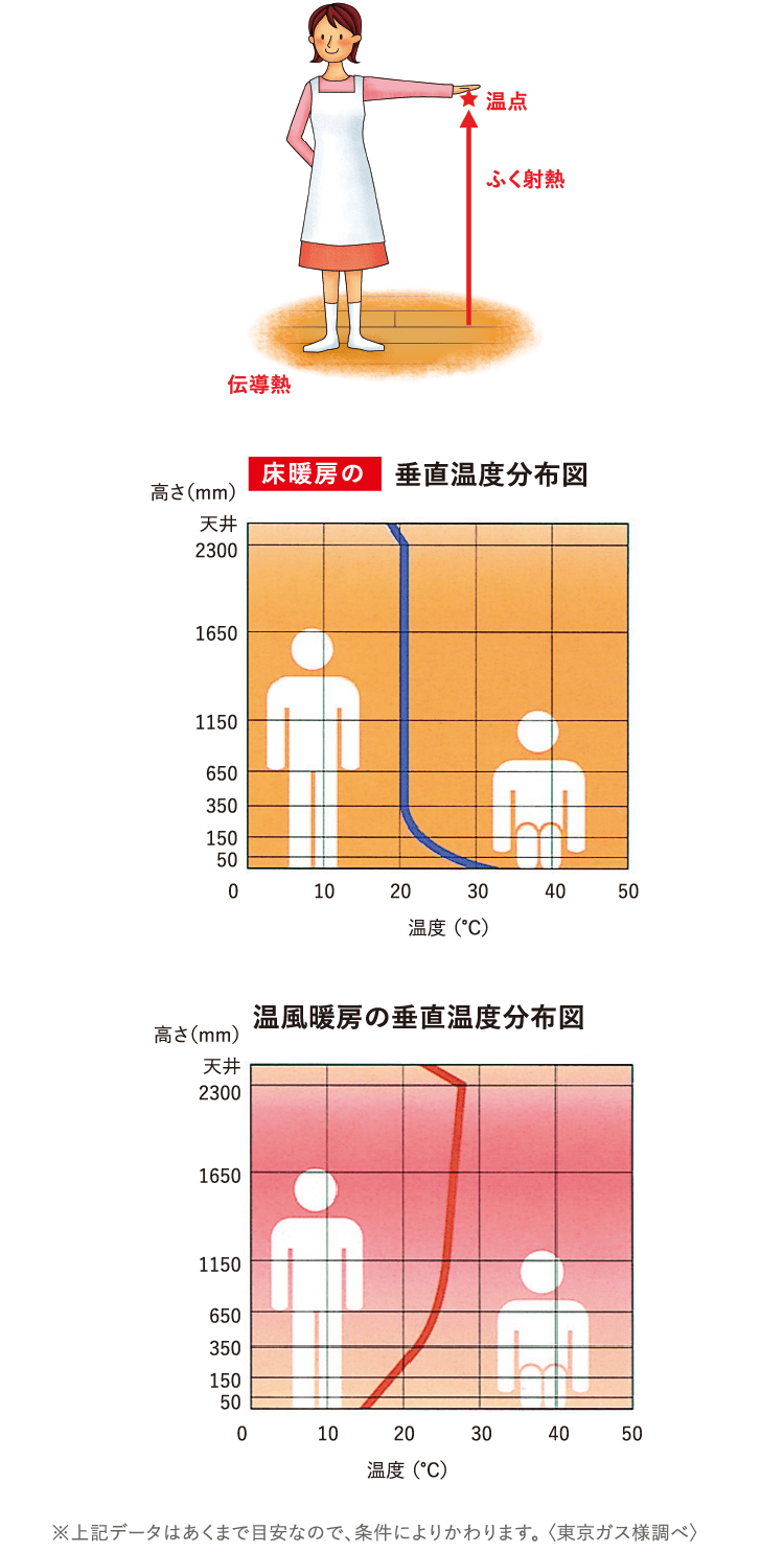 温水床暖房は、なぜ暖かい？