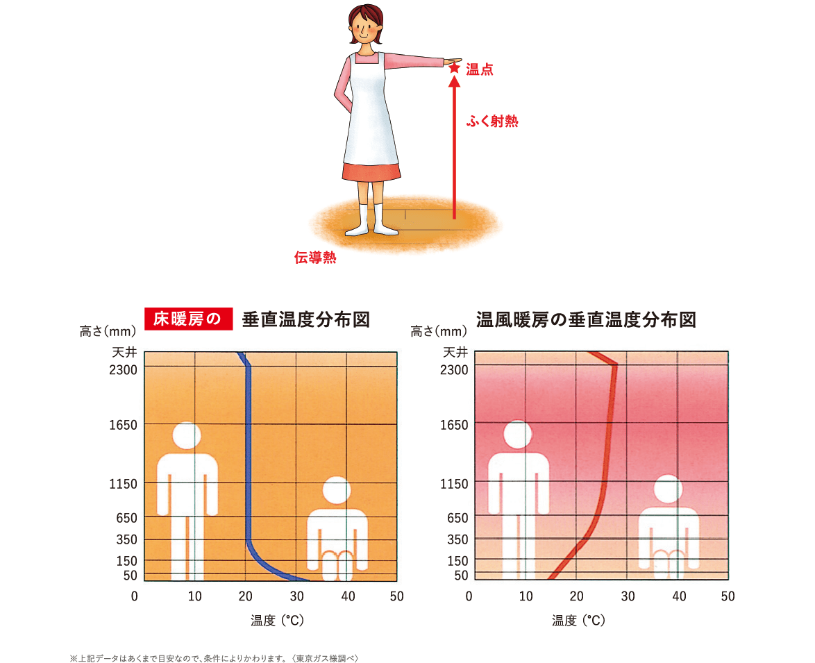 温水床暖房は、なぜ暖かい？