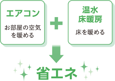 エアコンと温水床暖房で省エネ