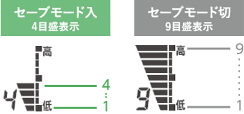 セーブモードの入りと切りのリモコン表示