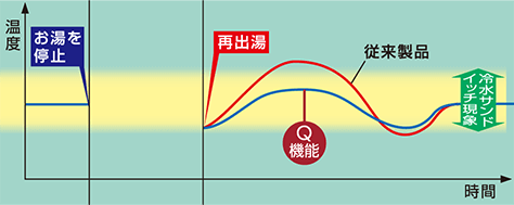 Q機能