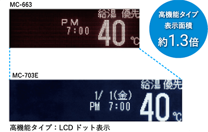 大きくなって見やすい表示部。