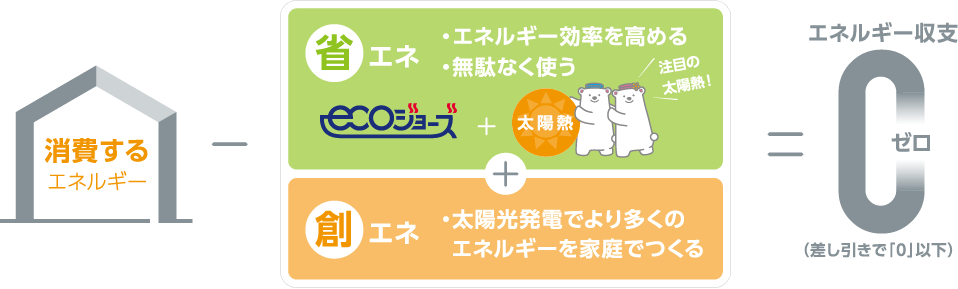 消費する エネルギー 省エネ ・エネルギー効率を高める・無駄なく使う 注目の太陽熱！創エネ・太陽光発電でより多くのエネルギーを家庭でつくる=エネルギー収支0ゼロ（差し引きで「0」以下）