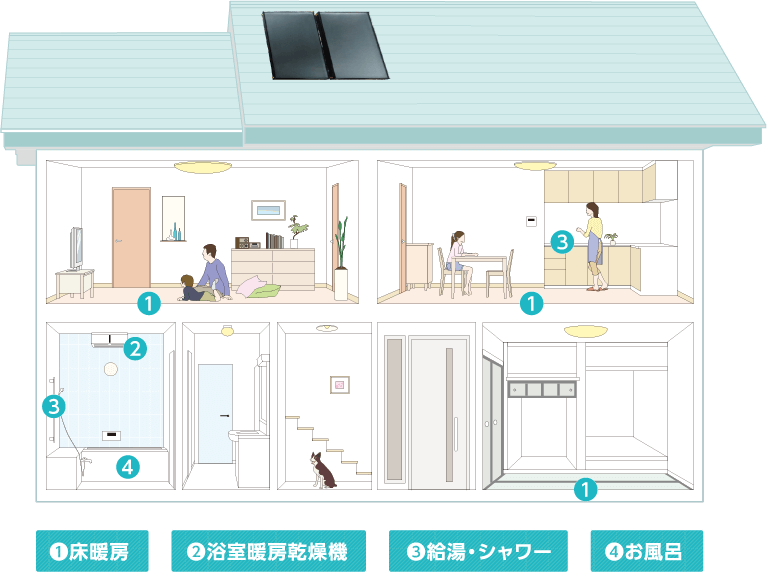 ❶床暖房 ❷浴室暖房乾燥機 ❸給湯・シャワー ❹お風呂