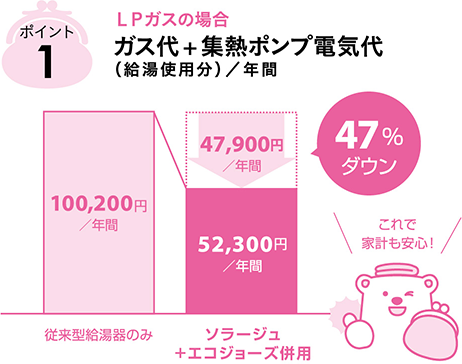 ポイント1 ＬＰガスの場合ガス代+集熱ポンプ電気代（給湯使用分）／年間 100,200円／年間 従来型給湯器のみ47,900円／年間 52,300円／年間ソラージュ+エコジョーズ併用47%ダウンこれで家計も安心!