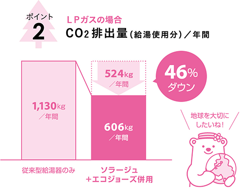 ポイント2ＬＰガスの場合CO2排出量（給湯使用分）／年間1,130kg／年間 従来型給湯器のみ524kg／年間606kg／年間 ソラージュ+エコジョーズ併用 46%ダウン地球を大切にしたいね!