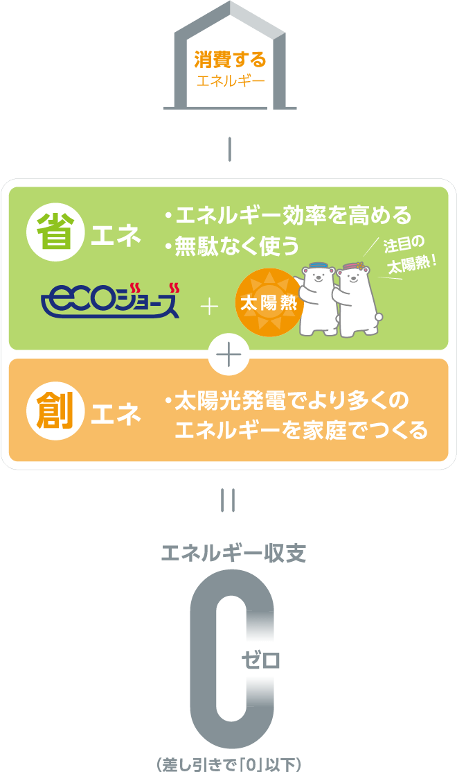 消費する エネルギー 省エネ ・エネルギー効率を高める・無駄なく使う 注目の太陽熱!創エネ・太陽光発電でより多くのエネルギーを家庭でつくる=エネルギー収支0ゼロ(差し引きで「0」以下)